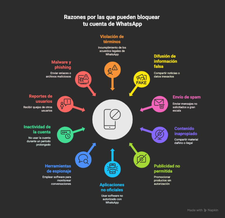 Causas más frecuentes que generan el bloqueo